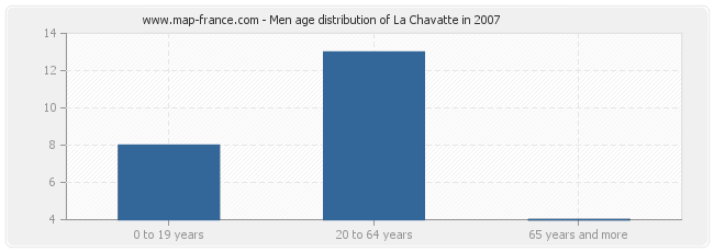 Men age distribution of La Chavatte in 2007